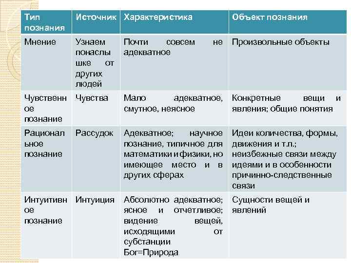 Тип познания Источник Характеристика Мнение Узнаем понаслы шке от других людей Почти совсем адекватное