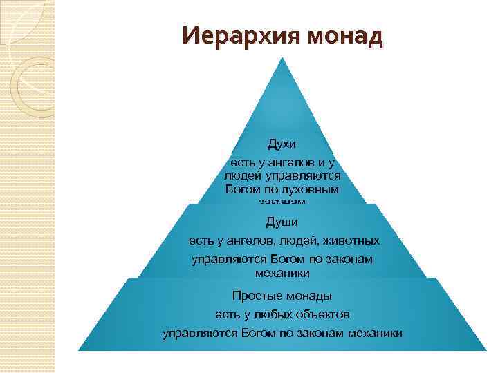 Иерархия монад Духи Бог есть у ангелов и у Первичная людей управляются Богоммонада по