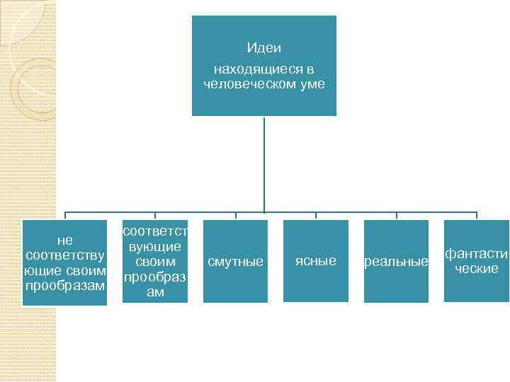 Идеи находящиеся в человеческом уме не соответству ющие своим прообразам соответст вующие своим прообраз