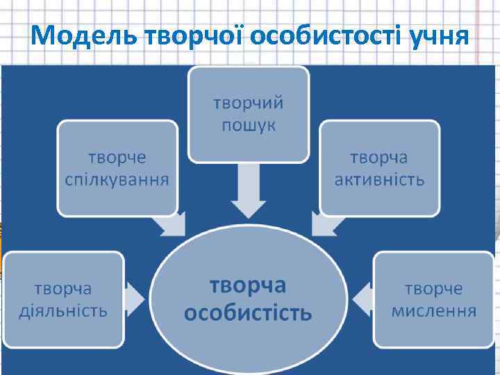 Модель творчої особистості учня 