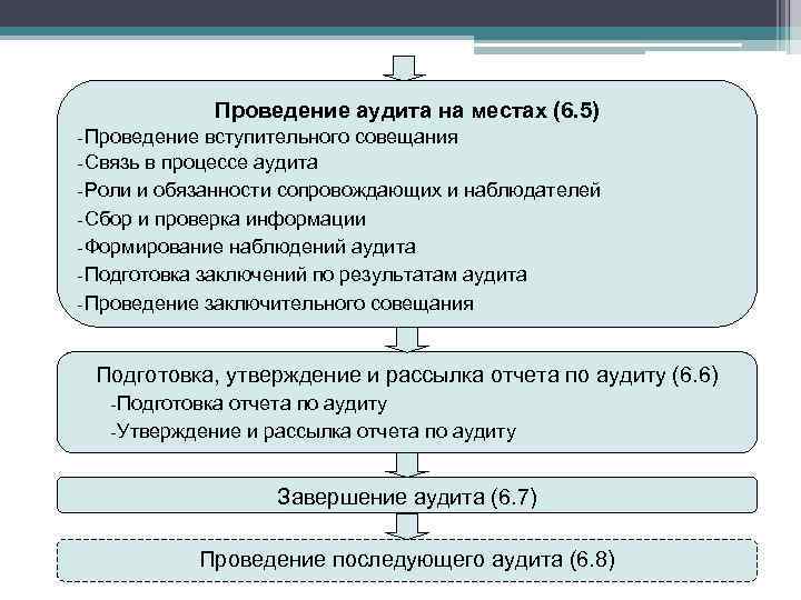 Стандарт планирования аудита. Место проведения аудита. Утверждение аудита. Подготовка к аудиту. Аудит территории.