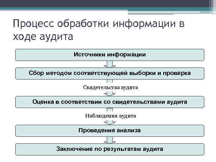 Источники информации аудитора. Методы сбора информации аудит. Свидетельство аудита пример. Способы сбора информации при проведении аудиторской проверки. Основные источники информации проверки в ходе аудита.