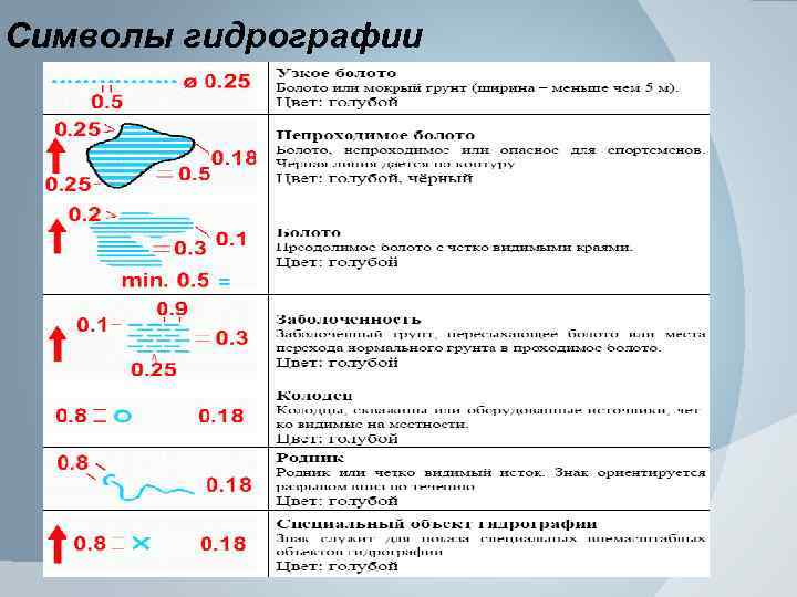Символы гидрографии 