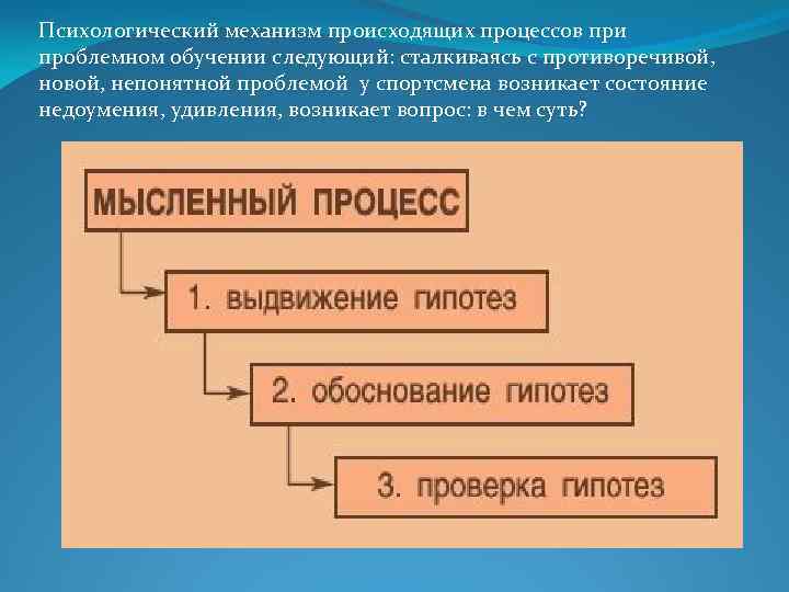 Психологический механизм происходящих процессов при проблемном обучении следующий: сталкиваясь с противоречивой, новой, непонятной проблемой