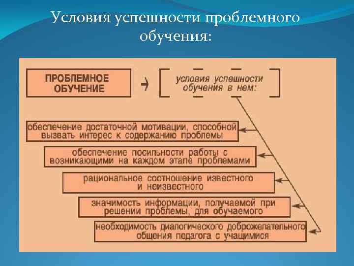 Условия успешности проблемного обучения: 
