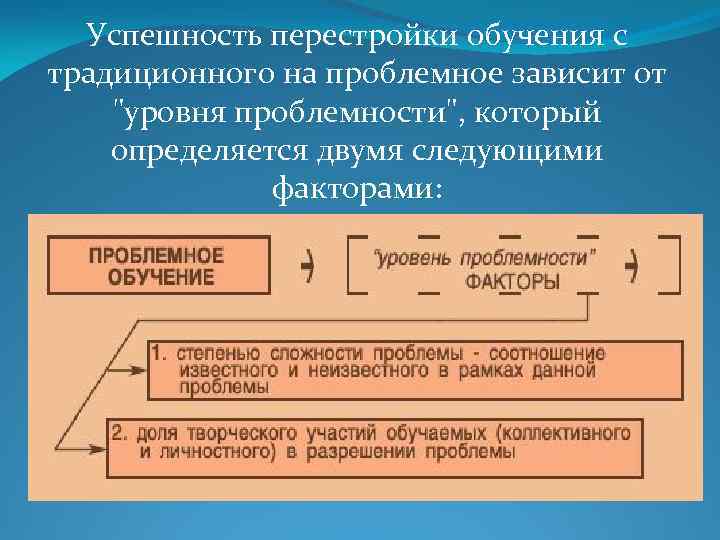 Успешность перестройки обучения с традиционного на проблемное зависит от "уровня проблемности", который определяется двумя