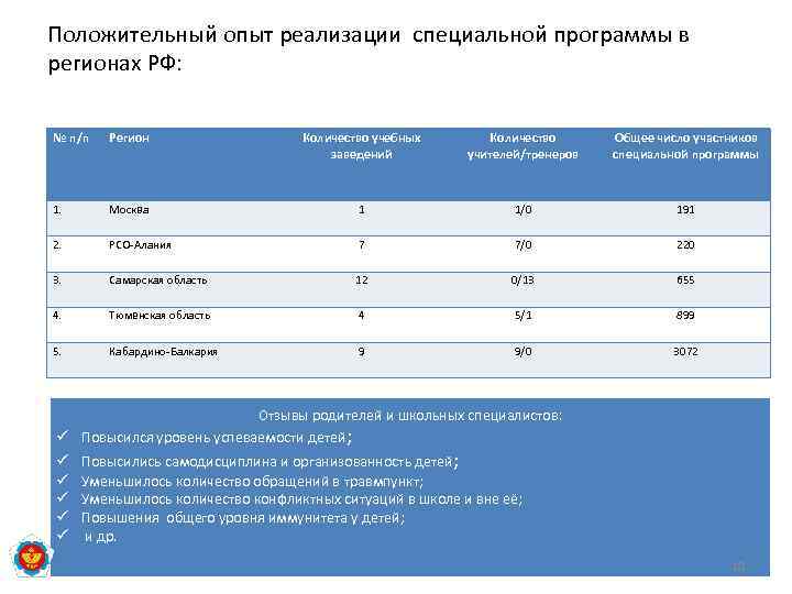 Положительный опыт реализации специальной программы в регионах РФ: № п/п Регион Количество учебных заведений