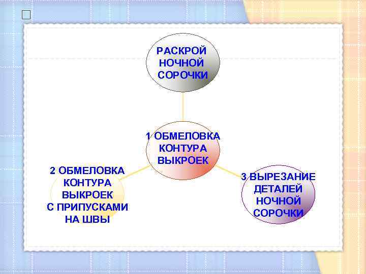  РАСКРОЙ НОЧНОЙ СОРОЧКИ 2 ОБМЕЛОВКА КОНТУРА ВЫКРОЕК С ПРИПУСКАМИ НА ШВЫ 1 ОБМЕЛОВКА