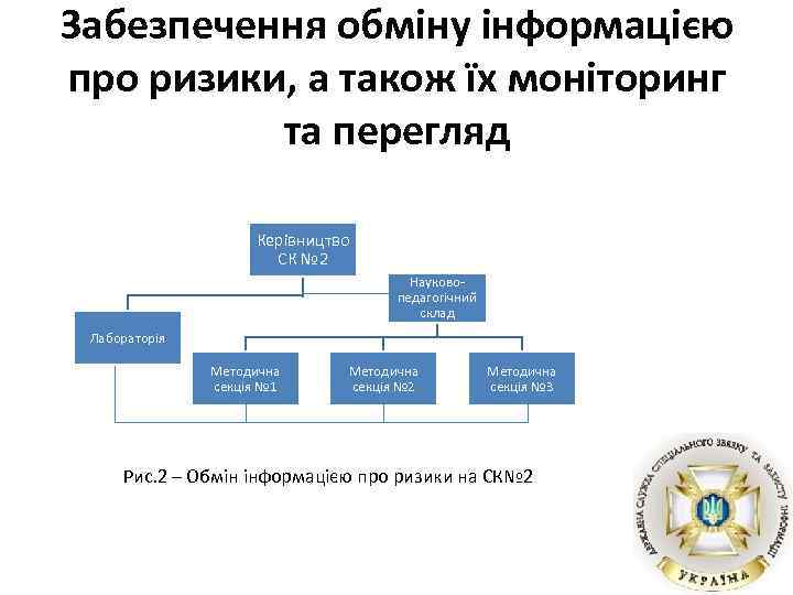 Забезпечення обміну інформацією про ризики, а також їх моніторинг та перегляд Керівництво СК №