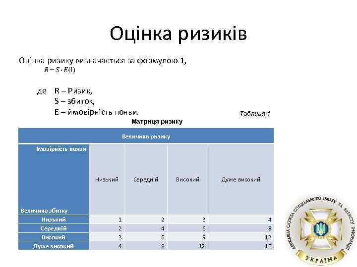 Оцінка ризиків Оцінка ризику визначається за формулою 1, де R – Ризик, S –