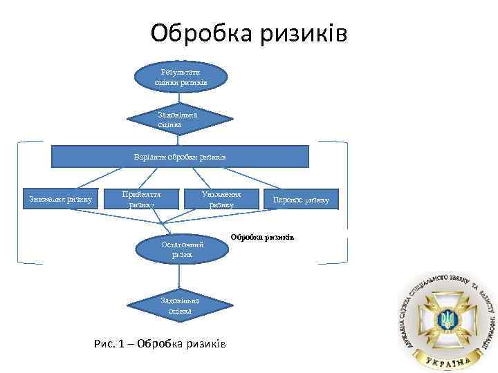 Обробка ризиків Результати оцінки ризиків Задовільна оцінка Варіанти обробки ризиків Зниження ризику Прийняття ризику
