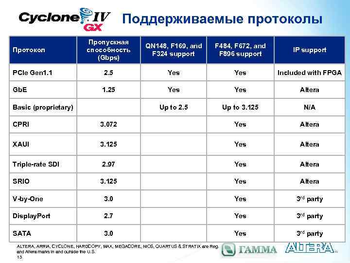 Поддерживаемые протоколы Пропускная способность (Gbps) QN 148, F 169, and F 324 support F