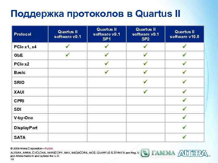 Поддержка протоколов в Quartus II software v 9. 1 SP 2 Quartus II software