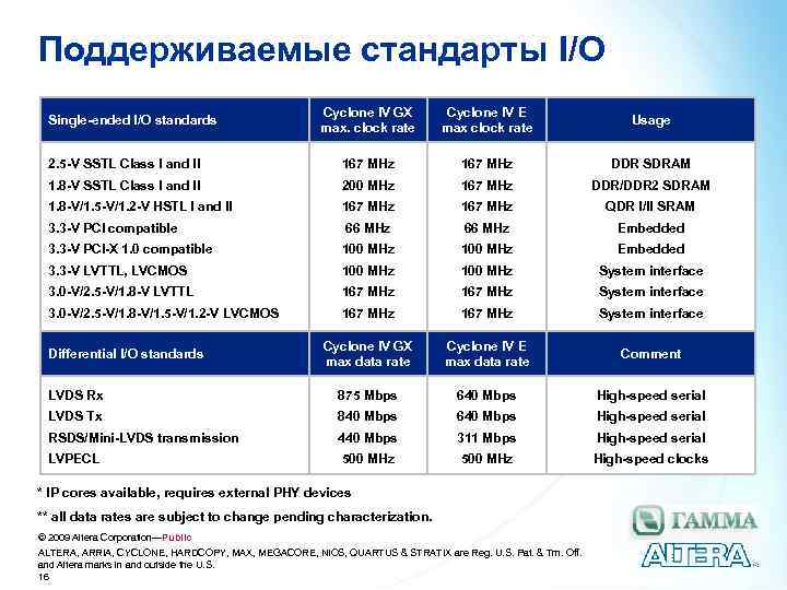 Поддерживаемые стандарты I/O Cyclone IV GX max. clock rate Cyclone IV E max clock