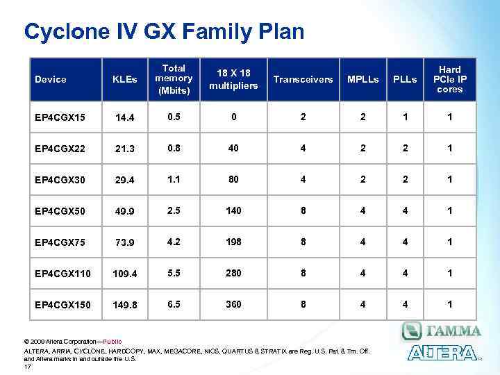 Cyclone IV GX Family Plan KLEs Total memory (Mbits) 18 X 18 multipliers Transceivers