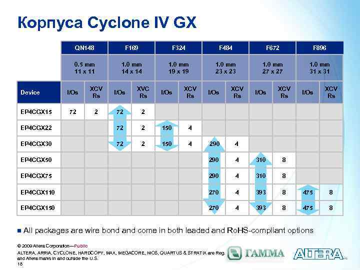 Корпуса Cyclone IV GX QN 148 F 324 F 484 F 672 F 896