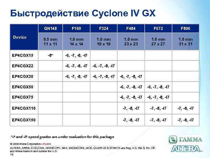 Быстродействие Cyclone IV GX QN 148 Device EP 4 CGX 15 F 169 F