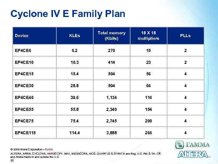 Cyclone IV E Family Plan KLEs Total memory (Kbits) 18 X 18 multipliers PLLs