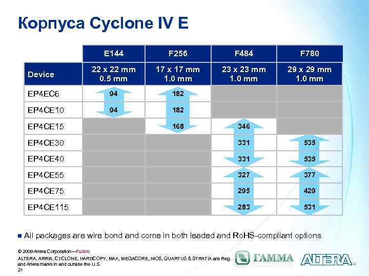 Корпуса Cyclone IV E E 144 F 256 F 484 F 780 22 x