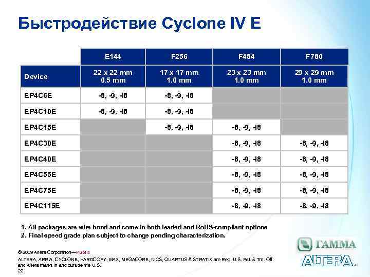 Быстродействие Cyclone IV E E 144 F 256 F 484 F 780 22 x