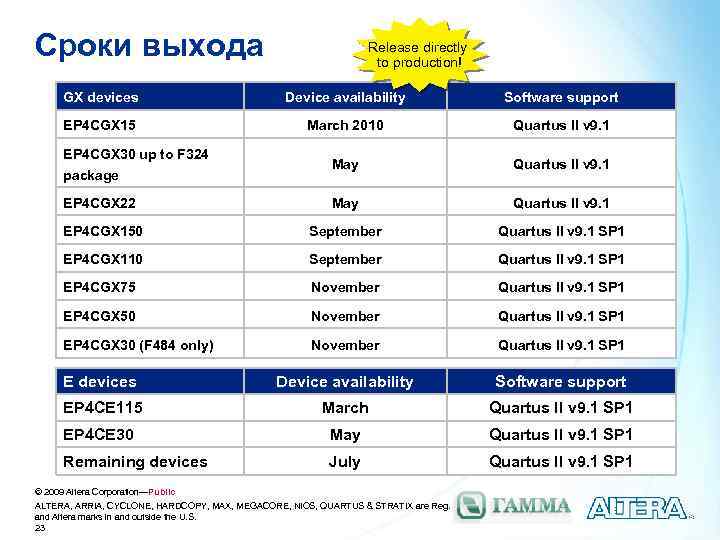 Сроки выхода Release directly to production! GX devices Device availability Software support EP 4