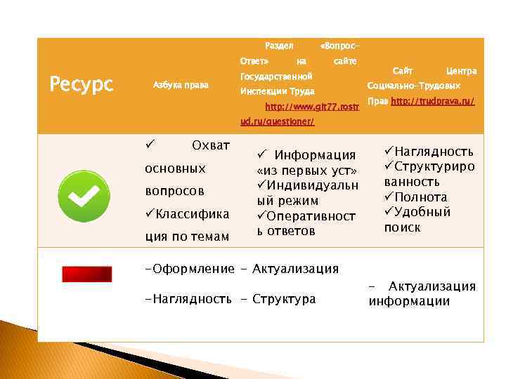 Раздел Ответ» Ресурс Азбука права «Вопросна сайте Государственной Инспекции Труда http: //www. git 77.