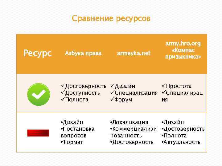 Сравнение ресурсов Ресурс Азбука права armeyka. net army. hro. org «Компас призыкника» üДостоверность üДизайн