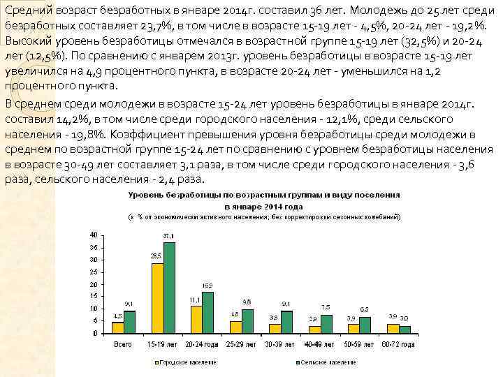 Средний возраст безработных в январе 2014 г. составил 36 лет. Молодежь до 25 лет