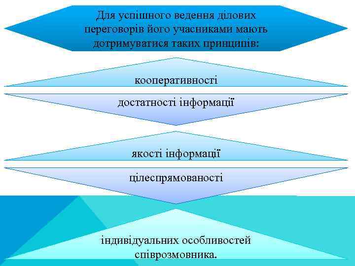 Для успішного ведення ділових переговорів його учасниками мають дотримуватися таких принципів: кооперативності достатності інформації