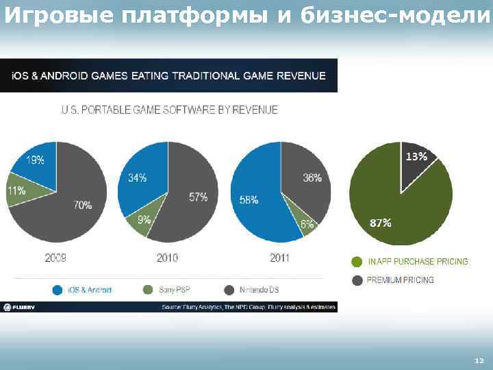 Игровые платформы и бизнес-модели 12 