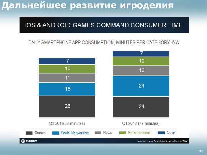 Дальнейшее развитие игроделия 25 