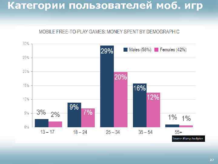 Категории пользователей моб. игр 27 