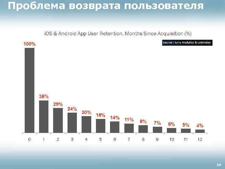Проблема возврата пользователя 28 