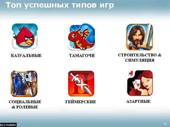 Toп успешных типов игр КАЗУАЛЬНЫЕ ТАМАГОЧИ СОЦИАЛЬНЫЕ & РОЛЕВЫЕ ГЕЙМЕРСКИЕ СТРОИТЕЛЬСТВО & СИМУЛЯЦИЯ АЗАРТНЫЕ