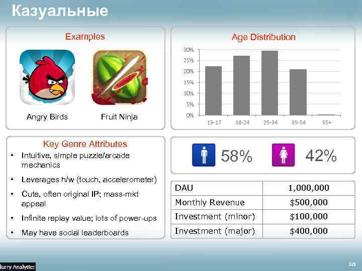 Казуальные Examples Age Distribution 30% 25% 20% 15% 10% 5% Angry Birds Fruit Ninja