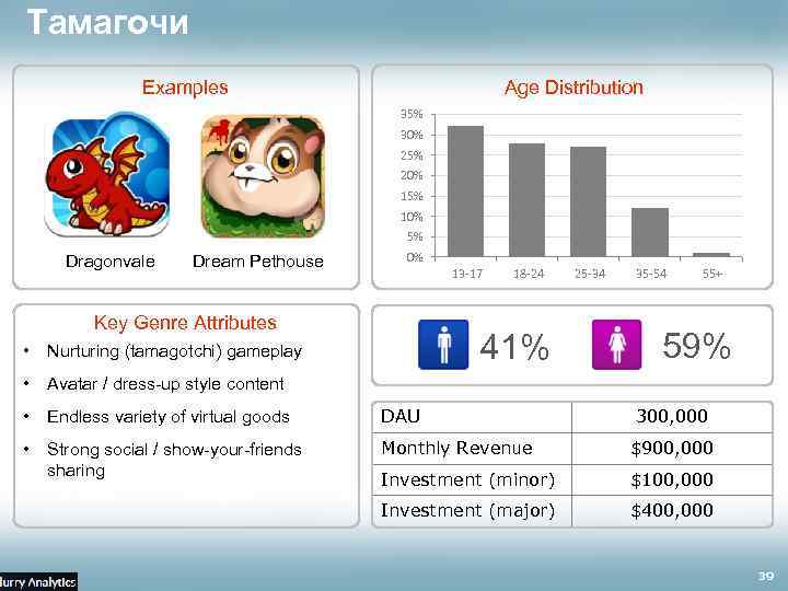 Тамагочи Examples Age Distribution 35% 30% 25% 20% 15% 10% 5% Dragonvale Dream Pethouse