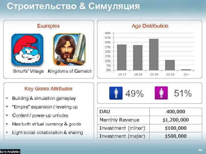 Строительство & Симуляция Examples Smurfs’ Village Kingdoms of Camelot Age Distribution 40% 35% 30%
