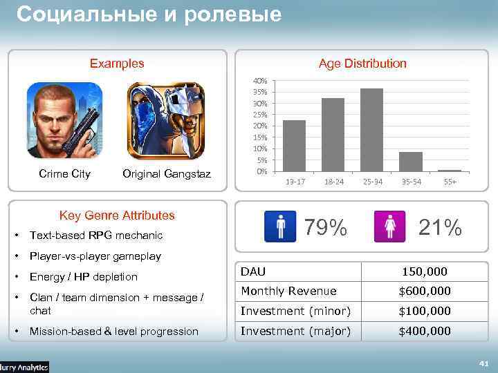 Социальные и ролевые Examples Crime City Original Gangstaz Age Distribution 40% 35% 30% 25%