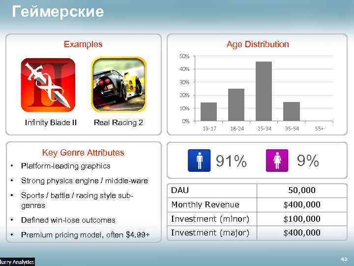 Геймерские Examples Age Distribution 50% 40% 30% 20% 10% Infinity Blade II Real Racing