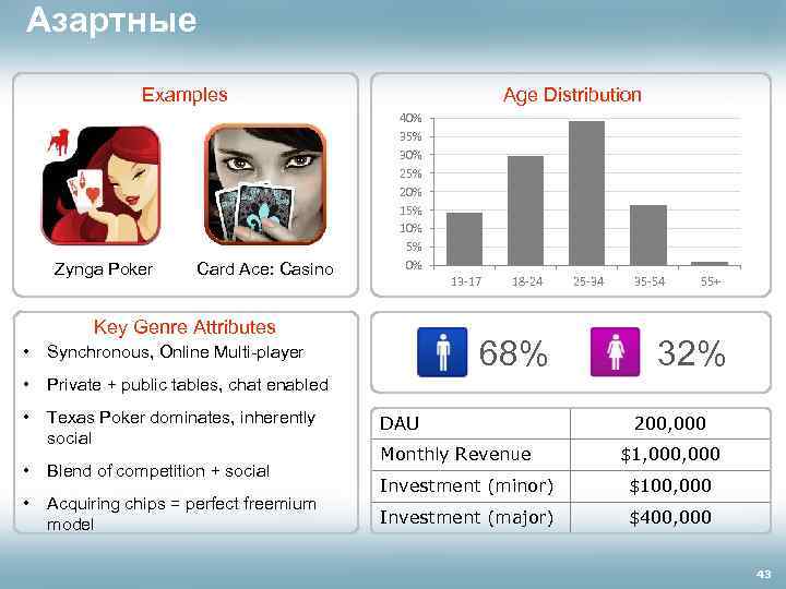 Азартные Examples Zynga Poker Card Ace: Casino Age Distribution 40% 35% 30% 25% 20%