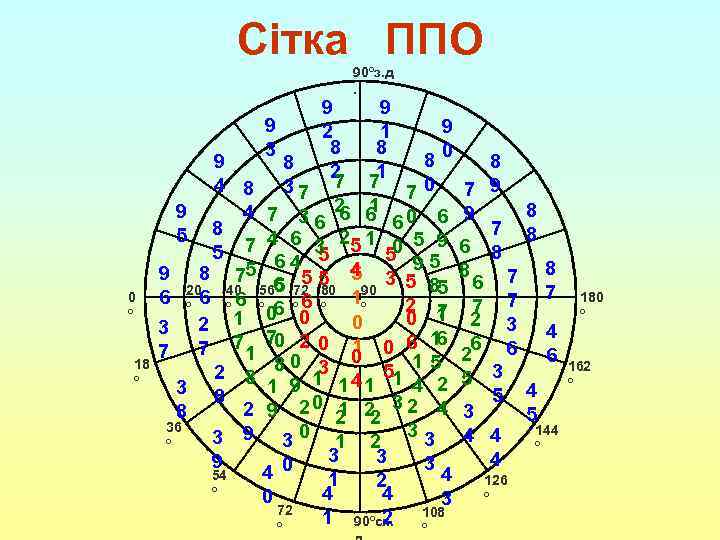 Сітка ППО 90ºз. д. 0 º 18 º 9 9 2 1 8 8
