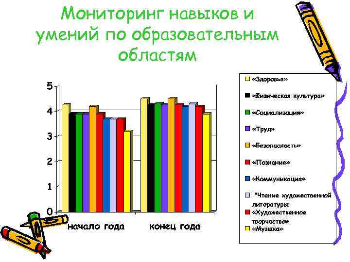 Мониторинг навыков и умений по образовательным областям 