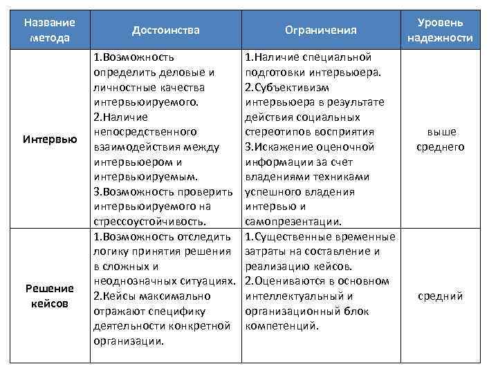 Название метода Интервью Решение кейсов Достоинства Ограничения 1. Возможность определить деловые и личностные качества