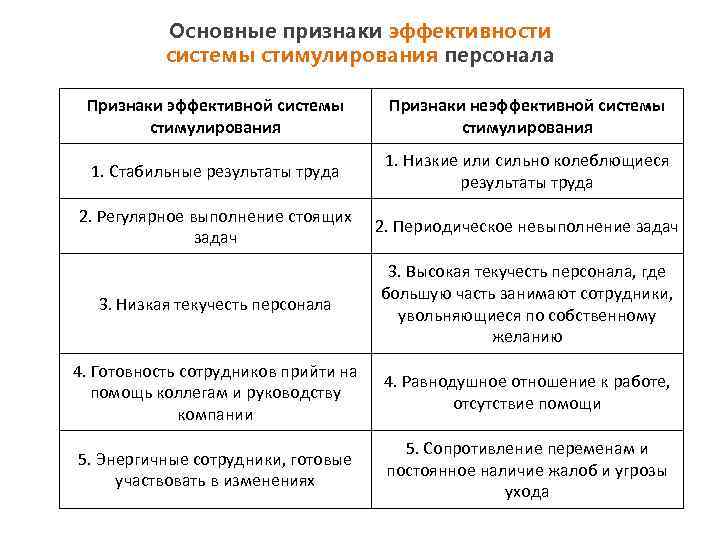 Признаки сотрудника. Критерии оценки эффективности системы стимулирования труда. Признаки мотивации персонала. Оценки эффективности системы стимулирования персонала. Эффективная система мотивации персонала.