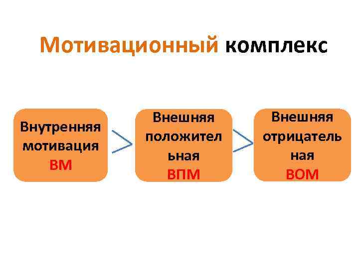 Мотивационный комплекс Внутренняя мотивация ВМ Внешняя положител ьная ВПМ Внешняя отрицатель ная ВОМ 