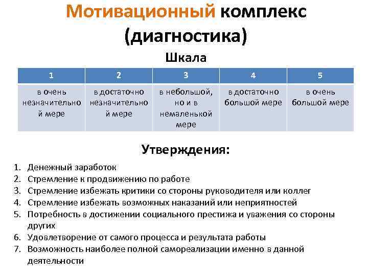 Мотивационный комплекс (диагностика) Шкала 1 2 3 в очень в достаточно незначительно й мере