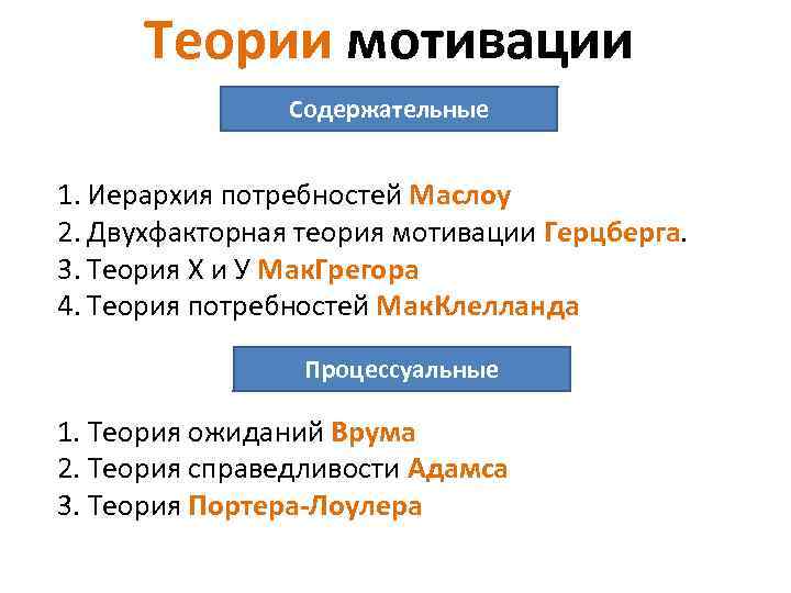 Теории мотивации Содержательные 1. Иерархия потребностей Маслоу 2. Двухфакторная теория мотивации Герцберга. 3. Теория