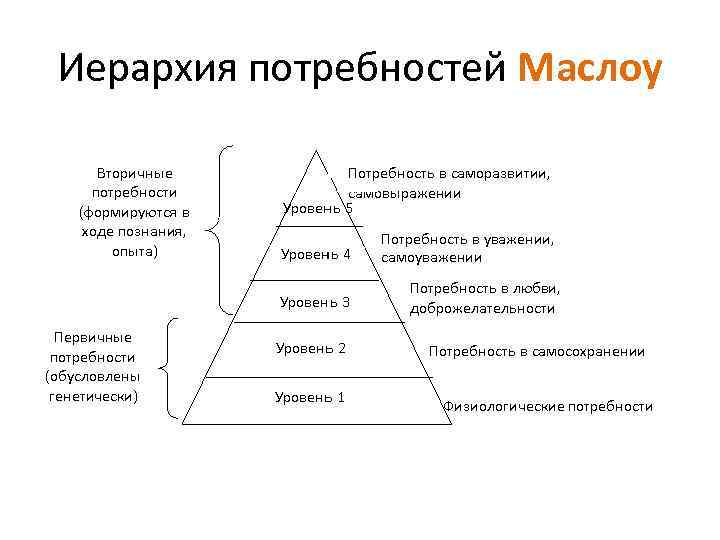 Потребности высшего уровня. Иерархия человеческих потребностей Маслоу. Пирамида Маслоу вторичные потребности. Иерархическая модель потребностей по а. Маслоу. Схематическое представление иерархии потребностей Маслоу.