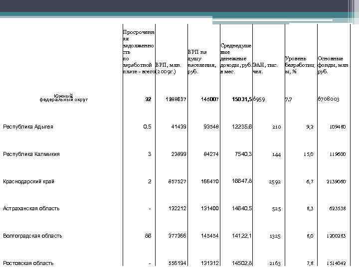 Просроченн ая задолженно сть по заработной ВРП, млн. плате - всего(2009 г. ) Южный
