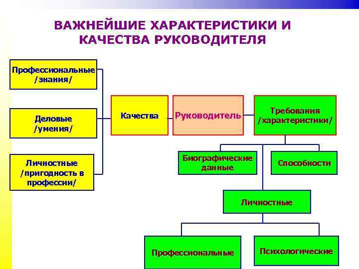 Успешное руководство не предполагает перечисленные умения руководителя